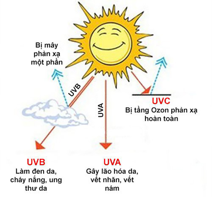 Tác hại của tia UV đối với da và mẹo bảo vệ da khỏi tia UV